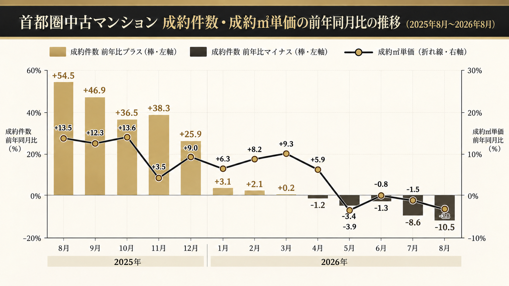 202609中古マンション 成約価格 成約件数